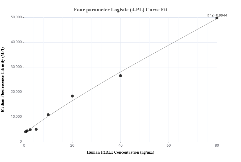 Cytometric bead array standard curve of MP00939-2, F2RL1/PAR2 Recombinant Matched Antibody Pair, PBS Only. Capture antibody: 84006-1-PBS. Detection antibody: 84006-4-PBS. Standard: Ag2801. Range: 0.625-80 ng/mL.  
